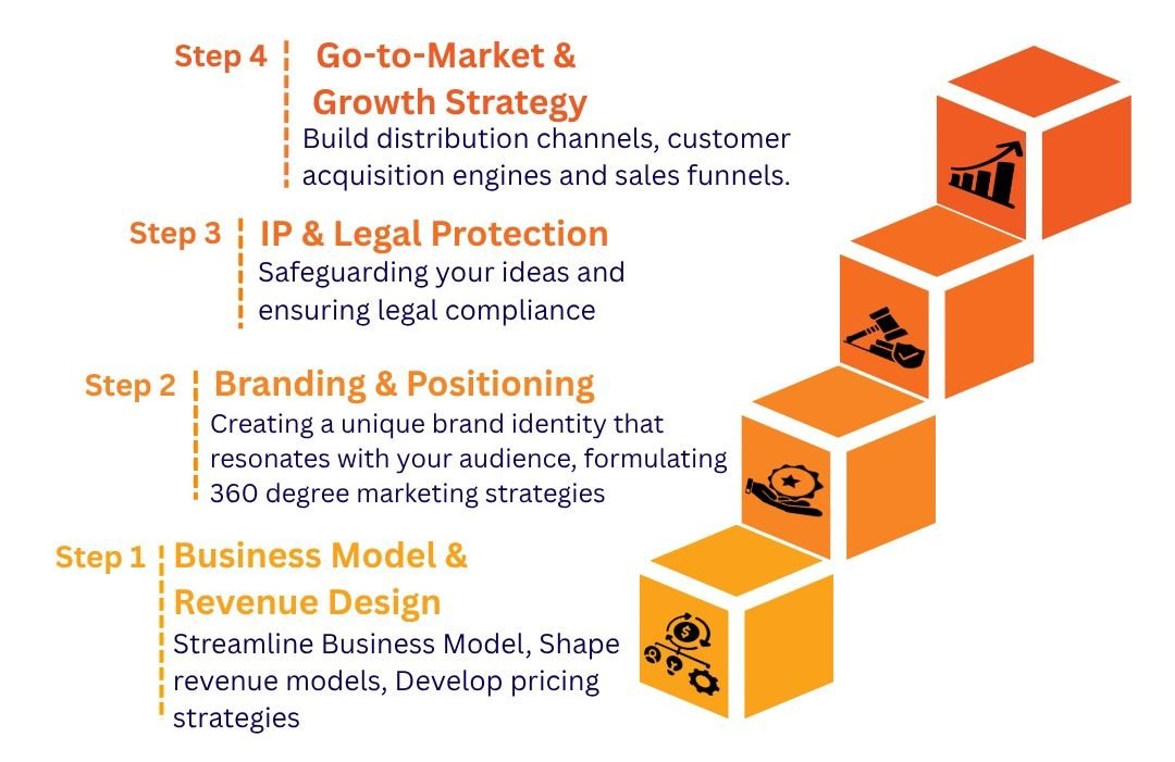 Our Core Accelerator Services